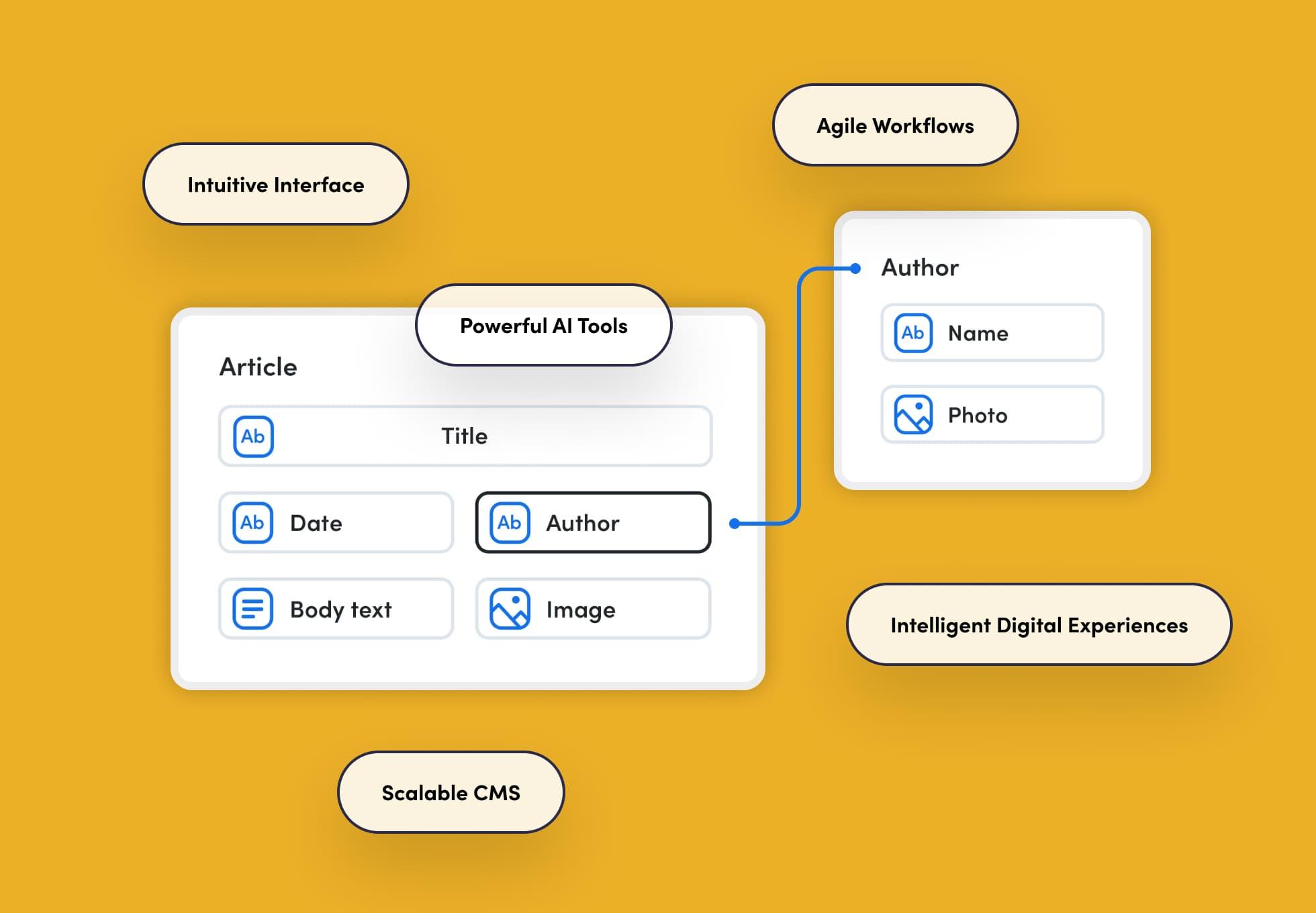 Screenshots of interface to organize content with Contentful. Around the screenshots are words in bubbles that say: Intuitive interface, powerful AI tools, agile workflows, scalable CMS, and intelligent digital experiences.